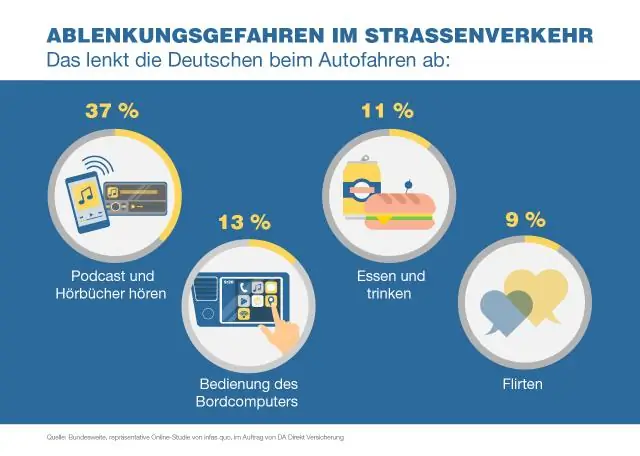 Wie viel Prozent der Autounfälle werden durch Handys verursacht?